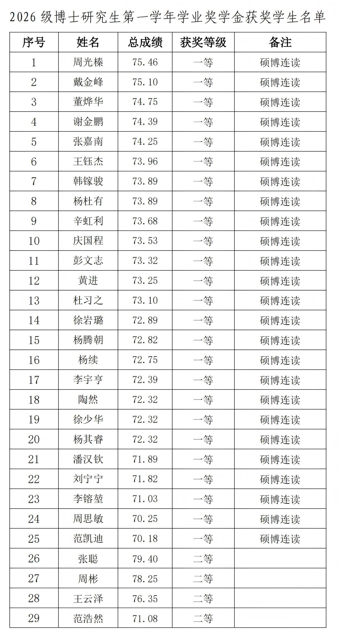1786961879597802.jpg 博士獎學金公示.jpg
